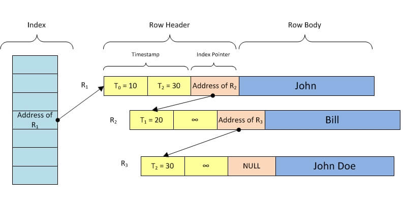 Row Chaining and Multiversion