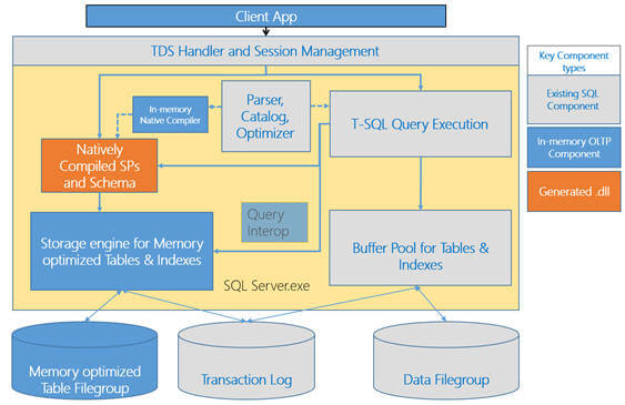 Query Interop allows interpreted TSQL query\stored procedure to access memory optimized table. 
