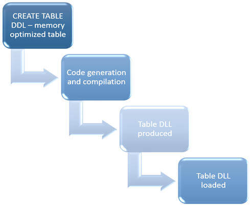 These are the process steps which get executed when you create memory optimized table