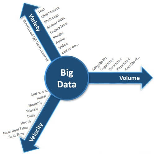 Characteristics of Big Data - The Three V's of Big Data