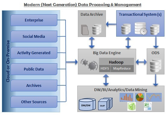 Big Data Processing and Management Architecture