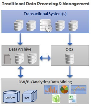 Traditional Data Processing and Management Architecture