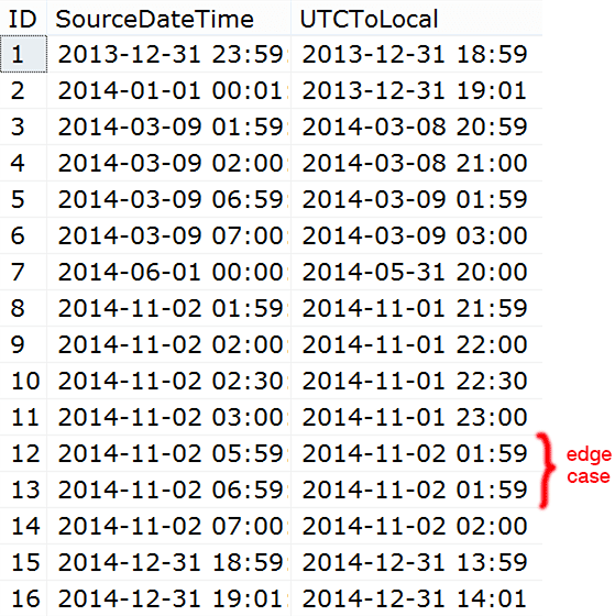 Results of the conversion from UTC to local time