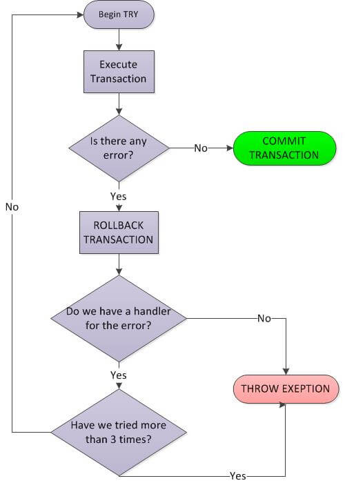 Transaction Retry Flow Chart