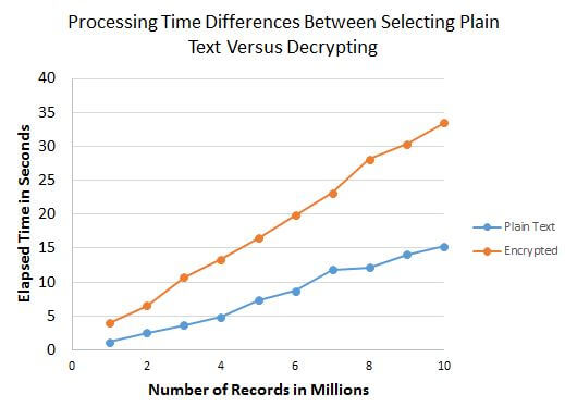 The processing times when calling the DecryptByKey function were more than doubled when averaged across all volumes of data. 