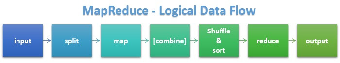 Hadoop - MapReduce - Logical Data Flow