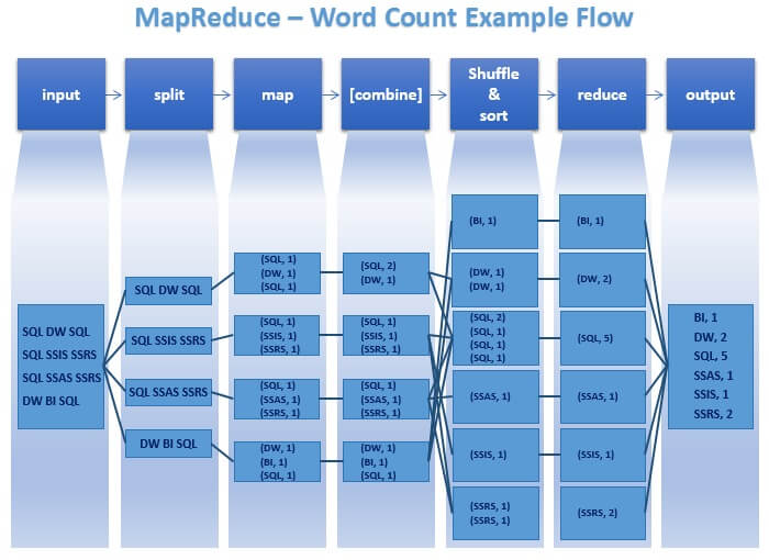 Hadoop - MapReduce - Word Count Example - Data Flow