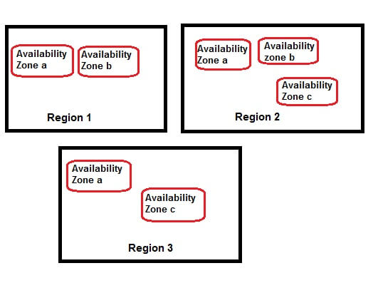 Regions and Availability Zones