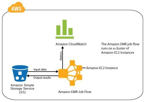 Amazon's Elastic MapReduce (EMR)