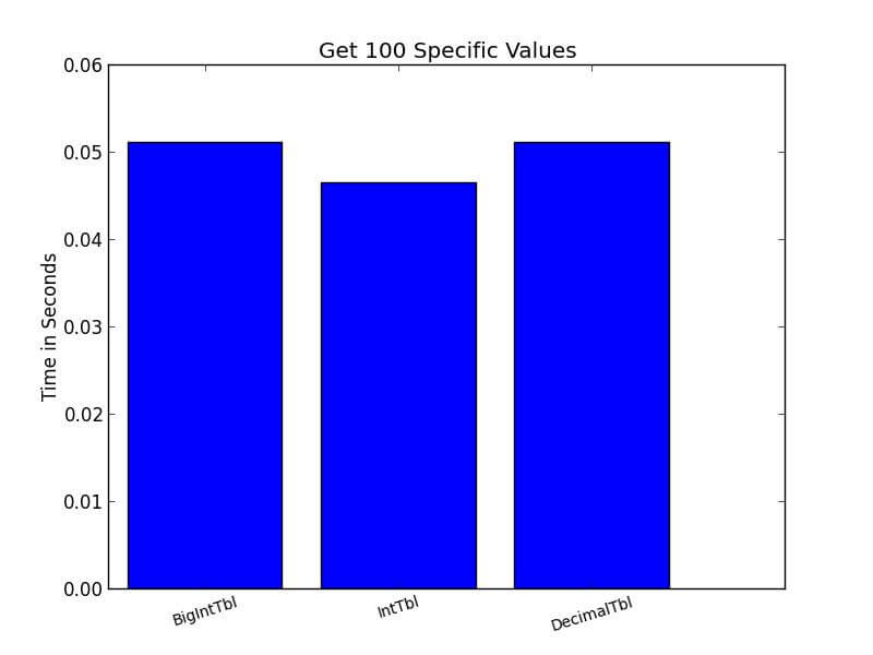 Select 100 Values Time Results