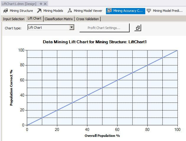 Lift Chart for LiftChart1 at 80 percent