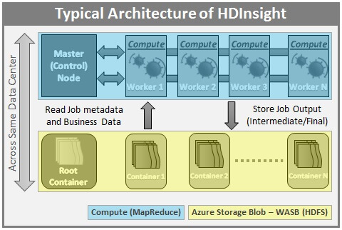 Typical HDInsight Architecture