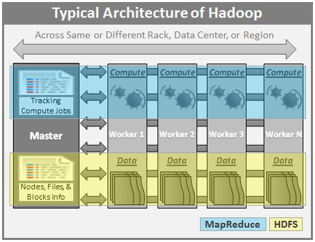 Typical Hadoop Architecture