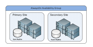 Responding to Failover within your Availability Group