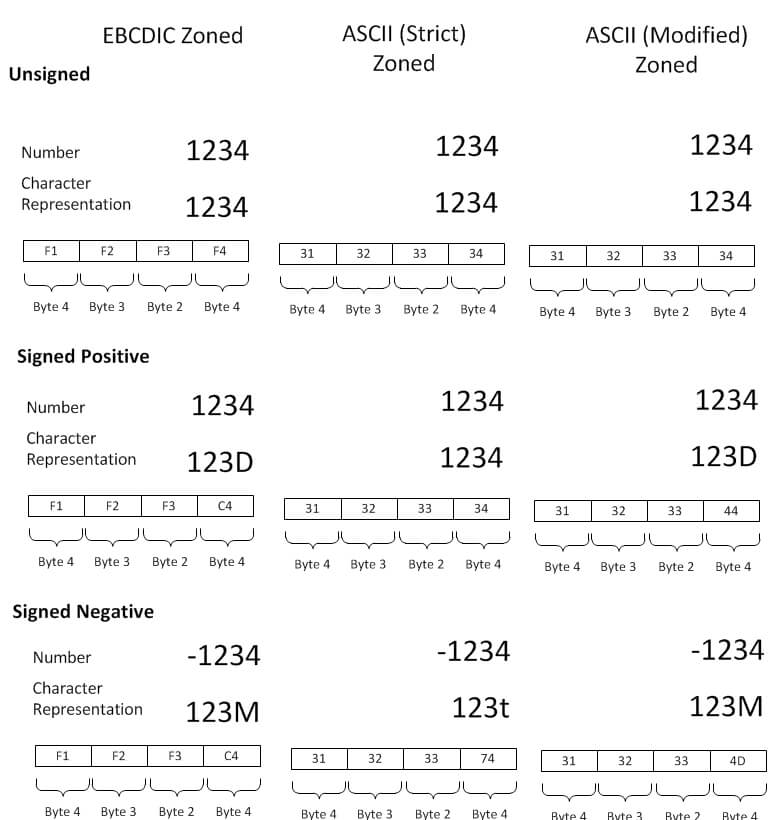 Zoned Number Representation on EBCDIC and ASCII Format.