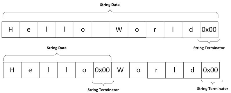 String with binary zeros.