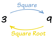 Taking the square root of a number