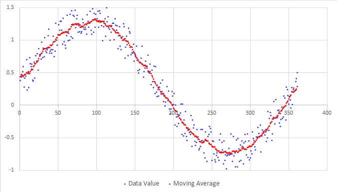 Plot of the DataValue and the moving average