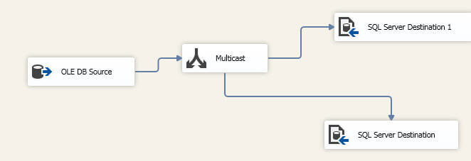 Data Flow Task with a single source, multicast and two destinations