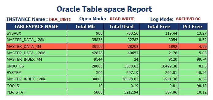 Oracle Table Space Report denoting rows exceeding the threshold