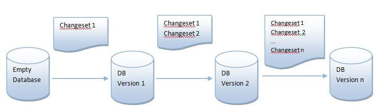 Database Version Change with Liquibase