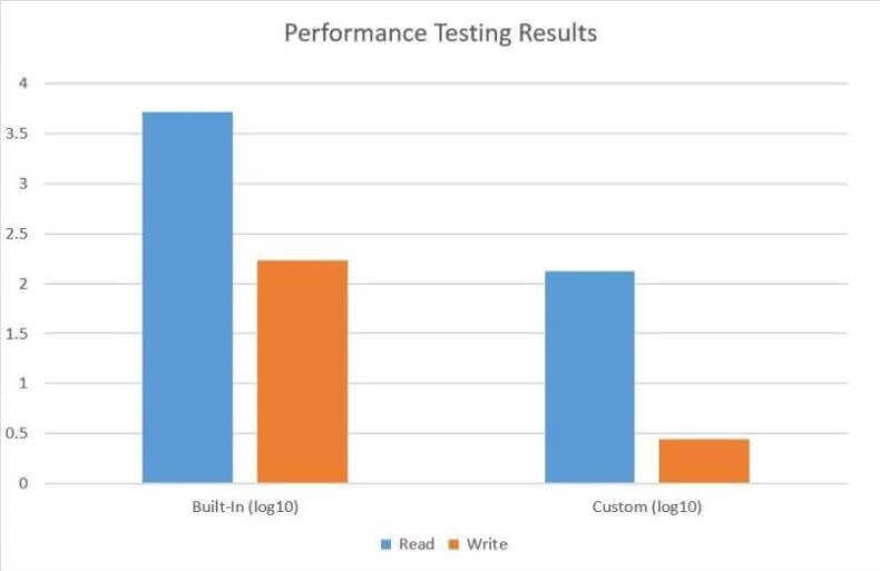 Performance Testing Results Graphed in Excel