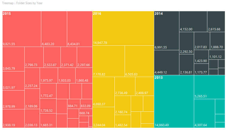New SQL Server 2016 Reporting Services treemap