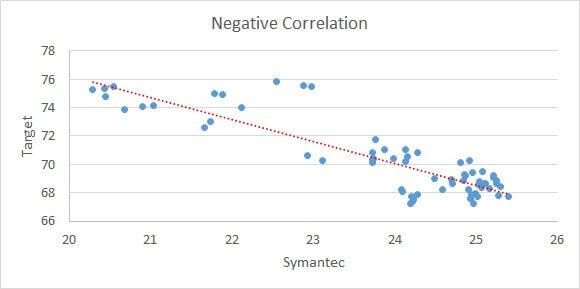 Plot the most negatively correlated