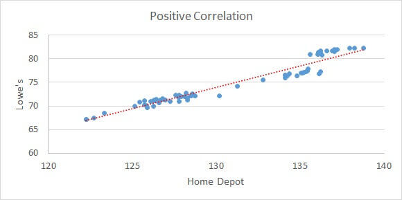 Plot the most positively correlated