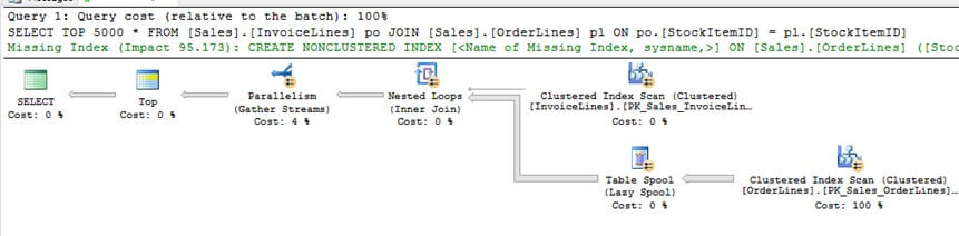 The query without a UDF, will produce a query plan which uses parallelism
