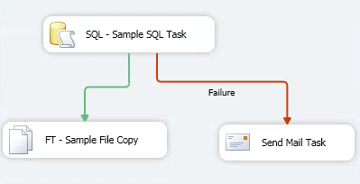 Failure Configuration Changes Overview in SSIS Package