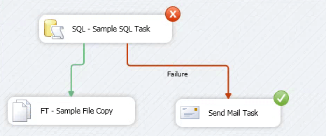 SSIS Package execution of Send mail task after SQL Task