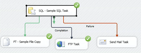 FTP Task will be executed if the SQL Task has completed successfully
