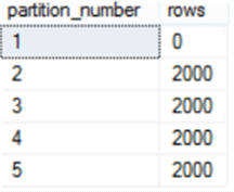 Partitions Data Distribution