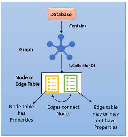 Architecture of SQL Server 2017 Graph Database