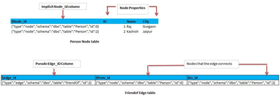 architecture of how the nodes and edge table stores data as well as how the data links to each other in a SQL Server 2017 Graph Database