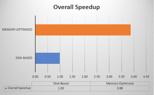 Memory-Optimized Speedup for Sample ETL Process - Overall
