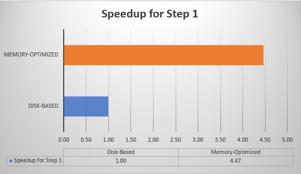 Memory-Optimized Speedup for Sample ETL Process - Step 1