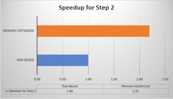 Memory-Optimized Speedup for Sample ETL Process - Step 2