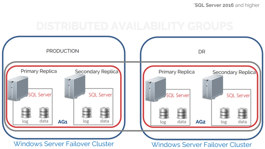 SQL Server Distributed Availability Groups