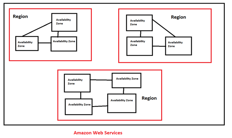 Region has multiple availability zones - Description: AWS has multiple regions and each region has multiple availability zones and each zone consists of one or more discrete data centers, with redundant power capability, networking and connectivity; all housed in separate facilities and by default it will assign nearest region; however if you want to change the region you can change the region. In our case we are in Ohio Region and it allows 3 availability zones.