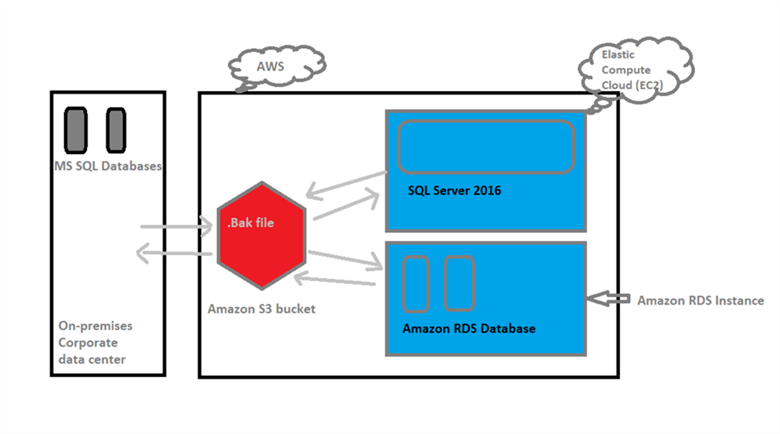 The following scenarios supported to move the database to and from RDS. - Description: The following scenarios supported to move the database to and from RDS.