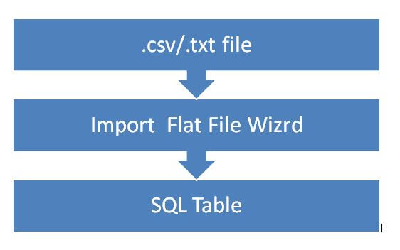 SQL Server Management Studio Import Data Wizard Data Flow