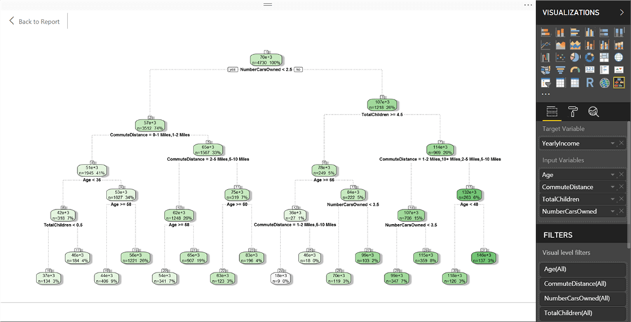 Regression Tree based on Income in Power BI Desktop - Description: Regression Tree