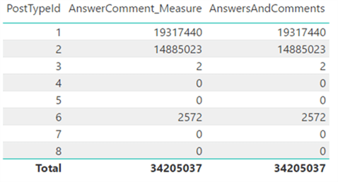 SSAS measure vs calculated column