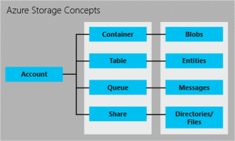 Azure Storage Concept - Description: The relationships between the storage objects.