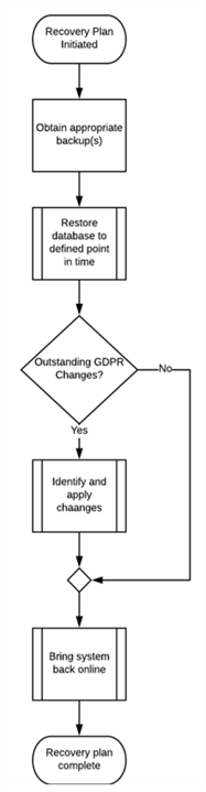 Sample Recovery Process - Description: Sample recovery process for GDPR compliant databases.