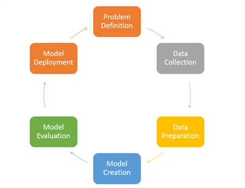 Data Science Process - Description: Data Science Process