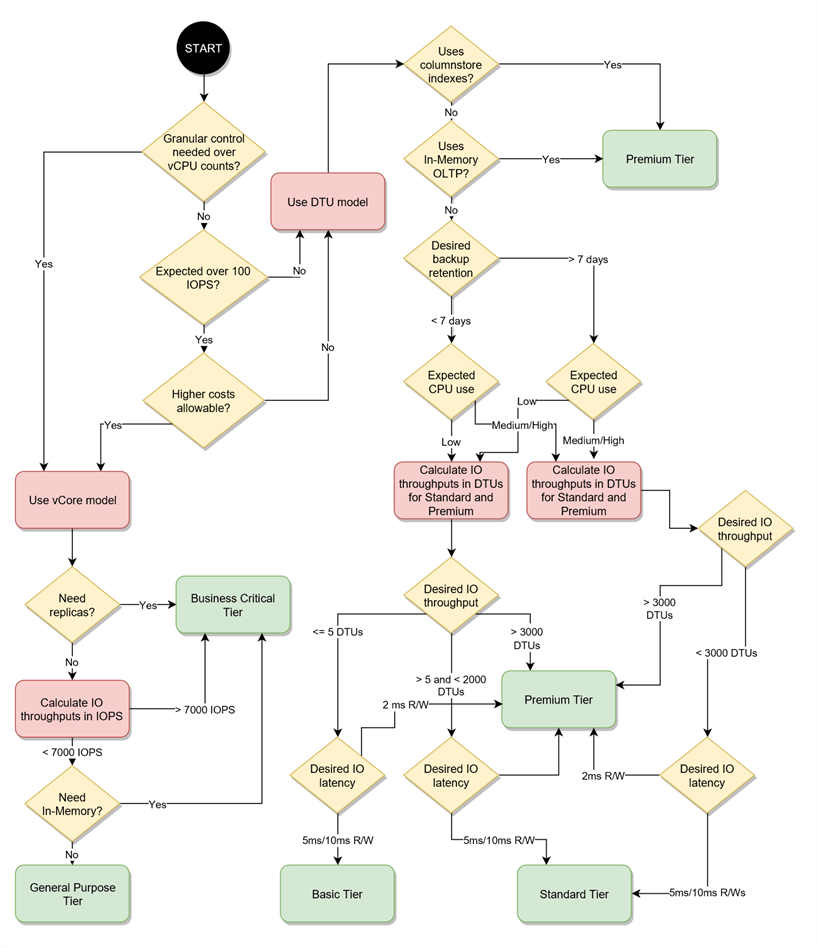 Flowchart to aid selection of Azure DB deployment model and service tier.