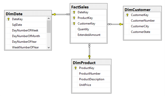 Dimensional Model Diagram for Selling Product